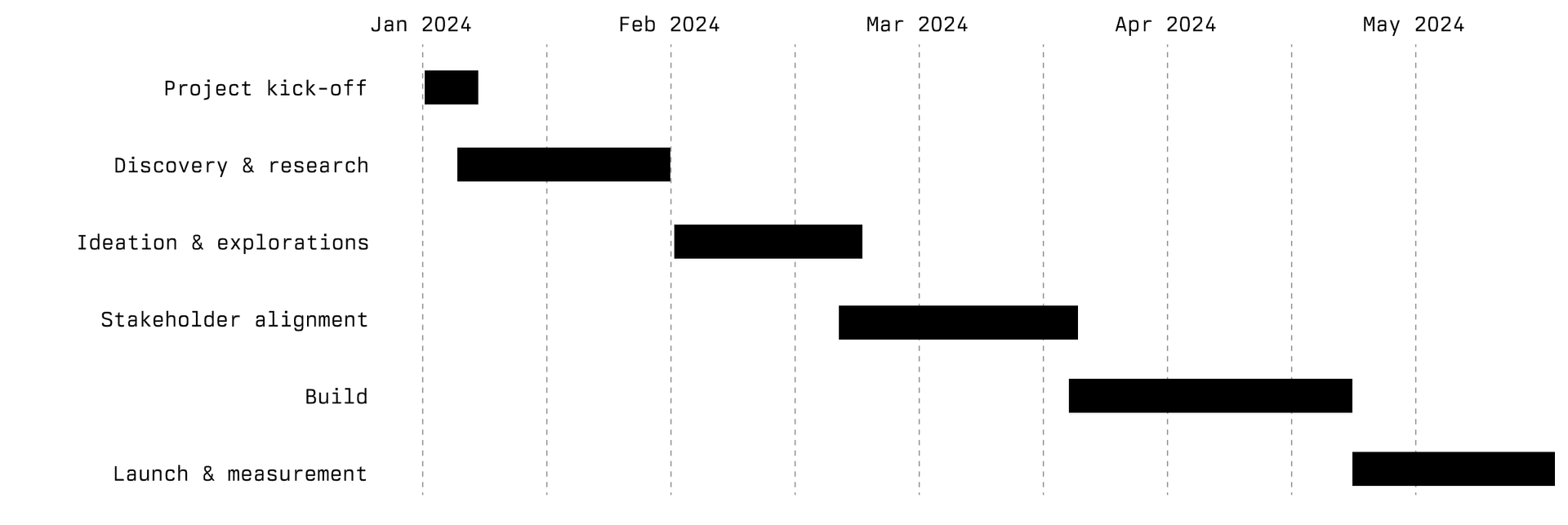 Project timeline